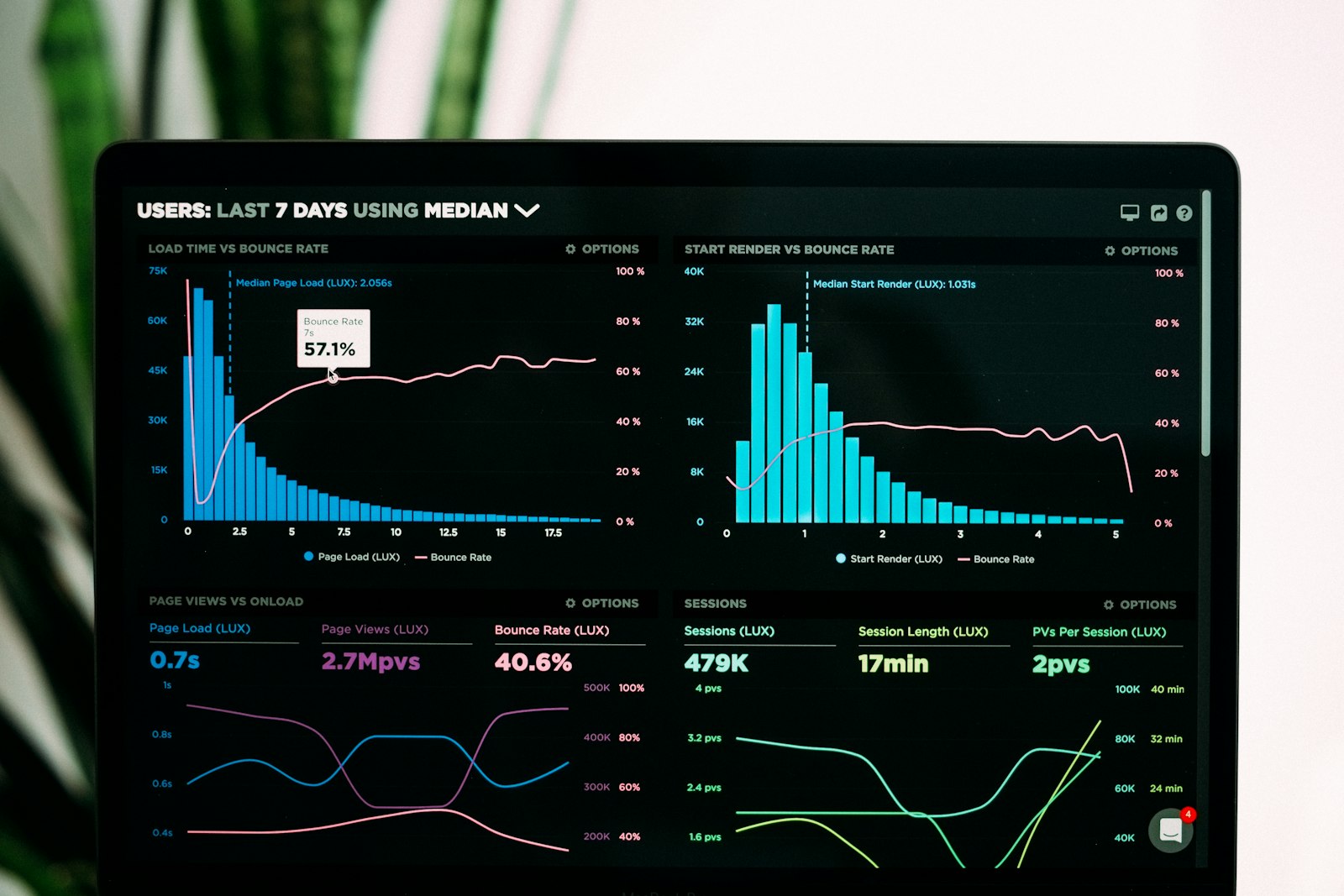 A revenue dashboard tracking conversion and retention